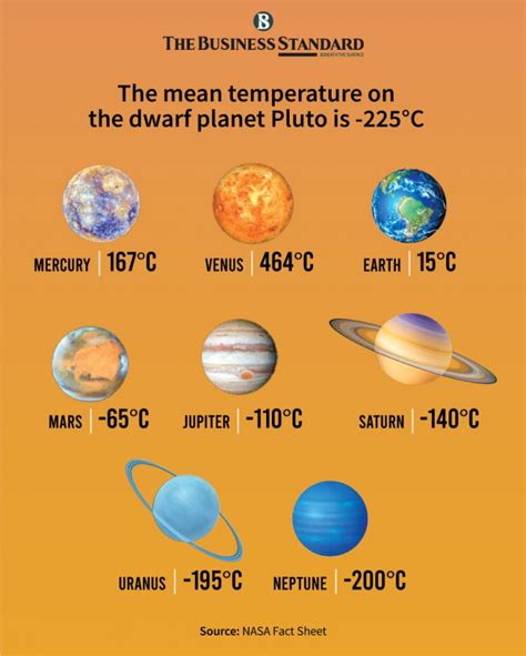 Mean Temperatures On Planets In Our Solar System The Business Standard