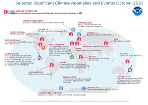 Noaa Announces The Planet Just Had Its Warmest October On Record So