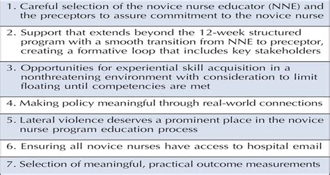 Lessons Learned Accessing The Voice Of Nurses To Improve A