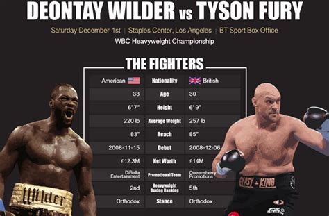 In the uk, the last fury vs wilder fight price was £24.95 via bt sport box office, and in australia it was $49.95 on. Wilder vs Fury: Build-up Guide (With Infographic)