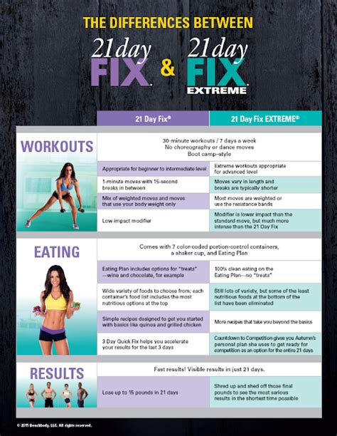 Learning To Love Me What Are The Differences Between The 21 Day Fix