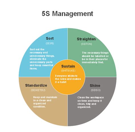 5s Visual Control Chart