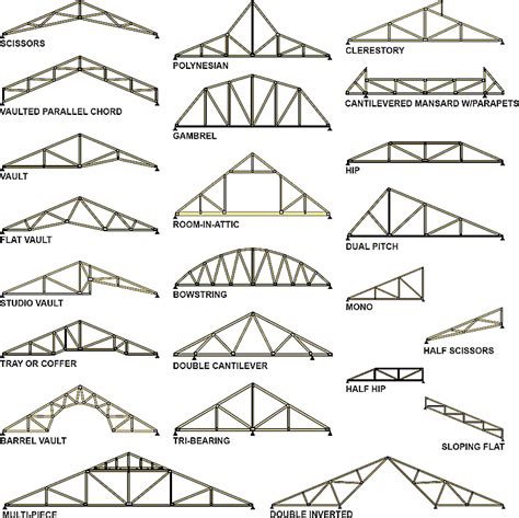 Roof Truss Facts Classic Truss And Wood Components Inc