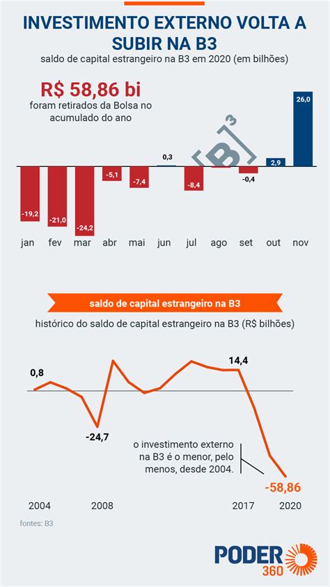 Em novembro investimento estrangeiro supera retiradas do pior mês da