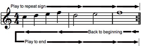 The end repeat sign tells the performer to go back one time to the start repeat sign, or, if there first and second endings indicate different music to be played the first and second times. Musical Repeat Sign