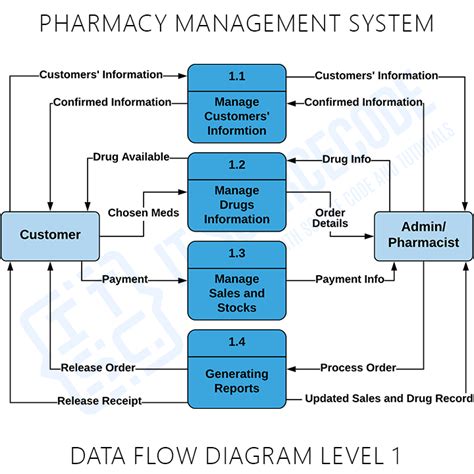 Pharmacy Management System Dfd Dataflow Diagrams Level 0 1 And 2