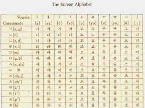 The Polyglot Blog Hangul Korean Alphabet In Photos