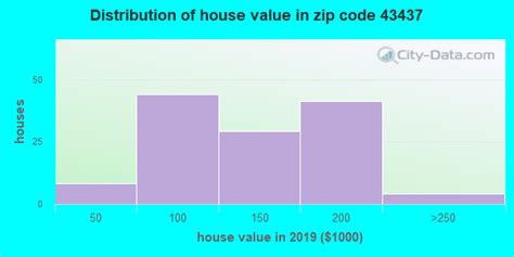 43437 Zip Code Jerry City Ohio Profile Homes Apartments Schools