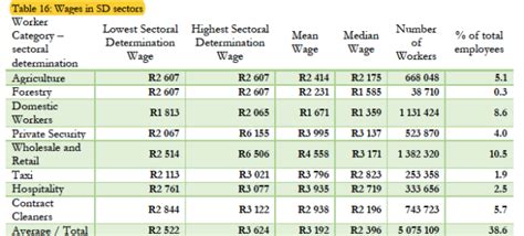 Advantages And Disadvantages Of Minimum Wage In South Africa