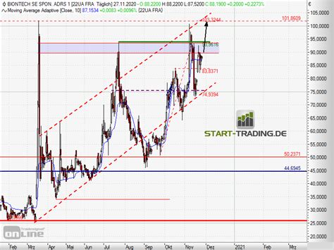Biontech aktie (bntx) mit aktuellem aktienkurs in realtime, chart, kennzahlen, dividenden, analystenprognosen, news und analysen. BioNTech: Das Mindestziel - start-trading.de