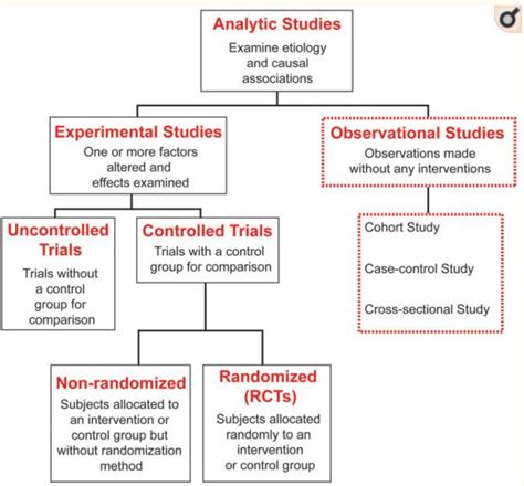 What Is The Difference Between Observational And Experimental Study