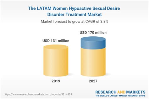 Latam Hypoactive Sexual Desire Disorder Treatment Market By Treatment