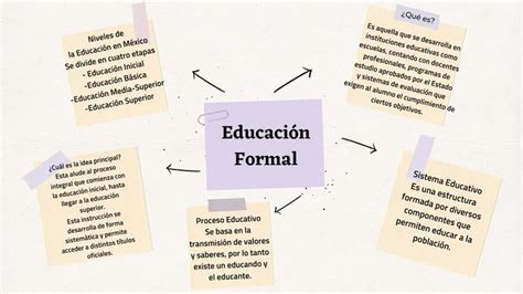Mapa mental Educación Formal Educacion en mexico Educación básica