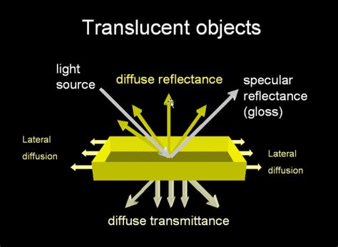 Color Measurement Accuracy Translucent Materials