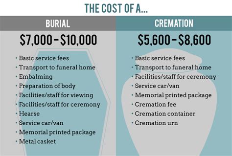 The Costs Of Traditional Burial Vs Cremation Stardust Memorials