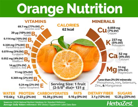 Orange Nutrition Facts Orange Nutrition Diet And Nutrition Fruit Nutrition