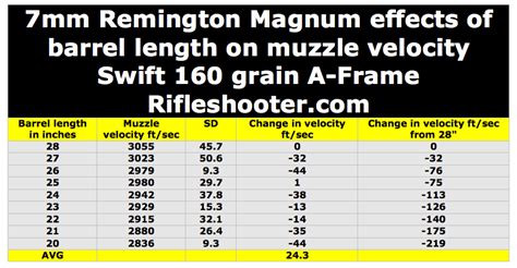 7mm Remington Magnum 7 Rem Mag Barrel Length Versus Velocity