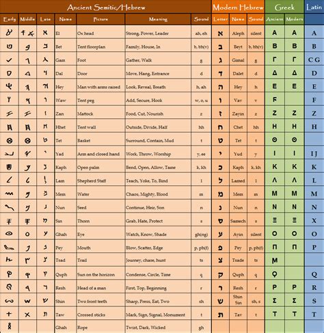 Hebrew Numbers And Meanings Chart