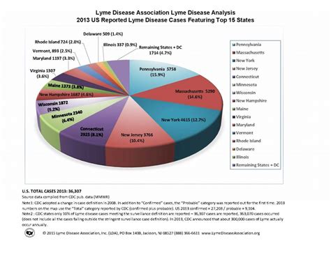 2013 Reported Lyme Cases Top 15 States Lyme Disease Association