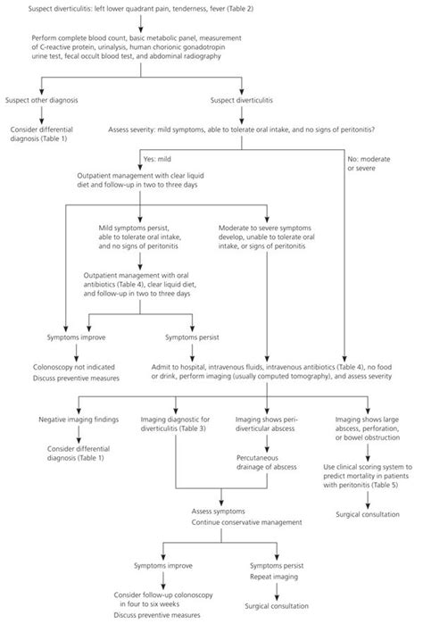 Diagnosis And Management Of Acute Diverticulitis