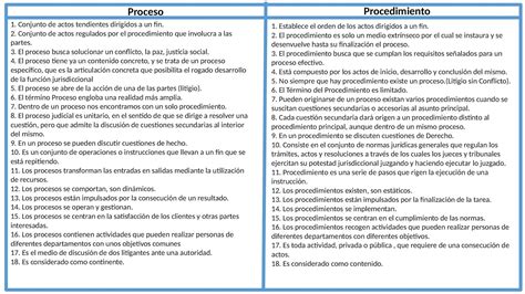 Derecho Procesal Civil Diferencias Entre Proceso Y Procedimiento