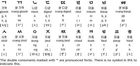 Korean Alphabet With English Pronunciation