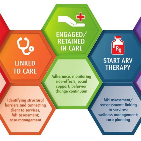 Hiv Continuum Of Care Doctorvisit