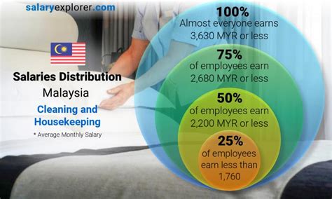Salaries vary drastically among different job categories. Cleaning and Housekeeping Average Salaries in Malaysia ...