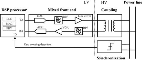 Figure 1 From S Fsk Modem Design And Experimental Validation For Robust