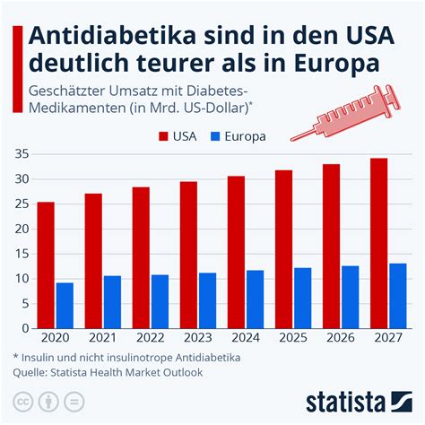 Infografik Antidiabetika Sind In Den Usa Deutlich Teurer Als In Europa
