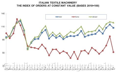 Italian Textile Machinery Positive Trend Continues