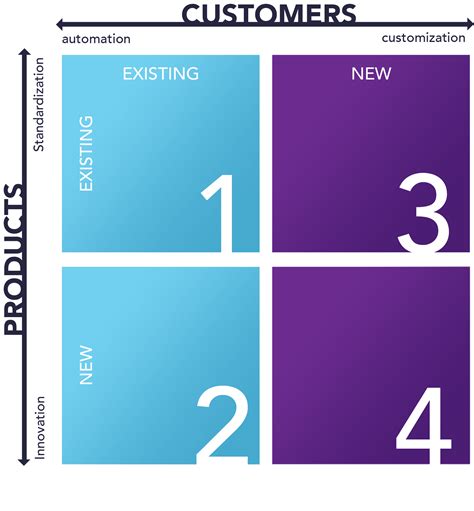 The Four Quadrants Model Of High Growth Somametrics