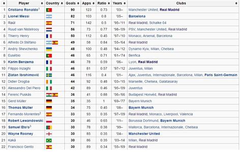 uefa champions league top scorers