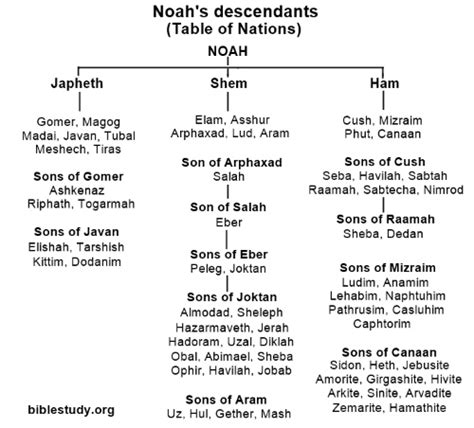 Noahs Descendants The Table Of Nations