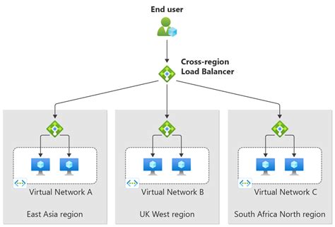 Build A Globally Resilient Architecture With Azure Load Balancer