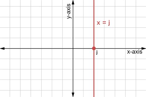 Horziontal And Vertical Lines Equations And Examples Expii