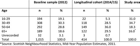 Age Groups In The Baseline Sample Longitudinal Cohort And Study Area