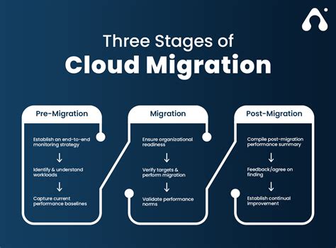 What Are The Three Phases Of Aws Cloud Migration Capa Learning