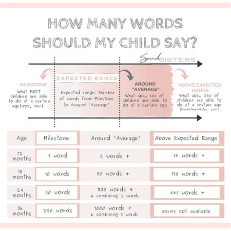How Many Words Should My Child Have Speech Sisters Speech And