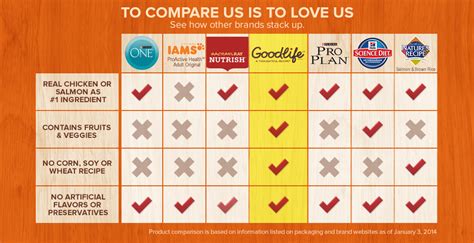 They each have their own dish but they always eat together cheek to cheek. Goodlife Pet Food Comparison Chart for Cat Owners | Cat ...