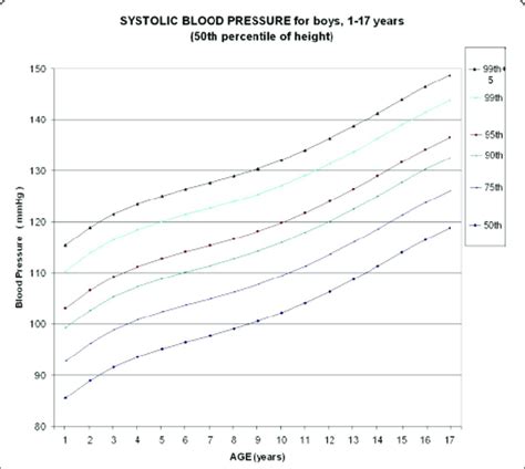 Abstract P18 Update Of Chart For Systolic Blood Pressure Sbp Based