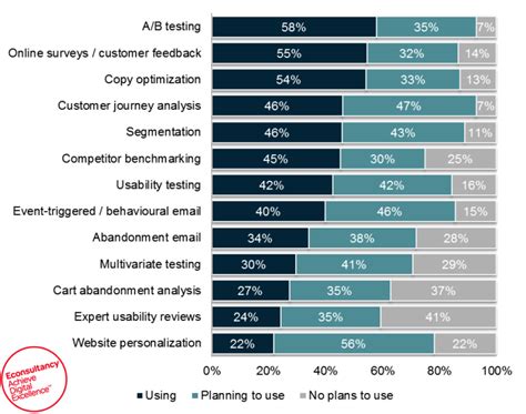 30 Conversion Rate Optimization Statistics And Facts In 2024