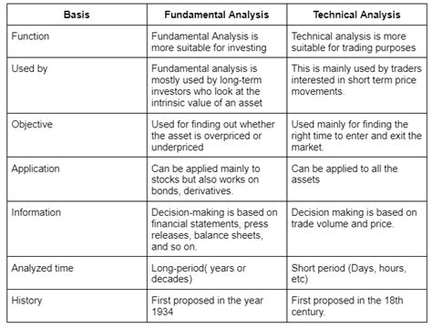 difference between fundamental and technical analysis