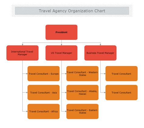 ⚡ organizational structure of travel agency free travel company organizational chart template