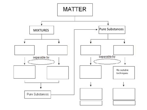 Can you tell by looking at it? Classification Of Matter Concept Map Pictures to Pin on ...