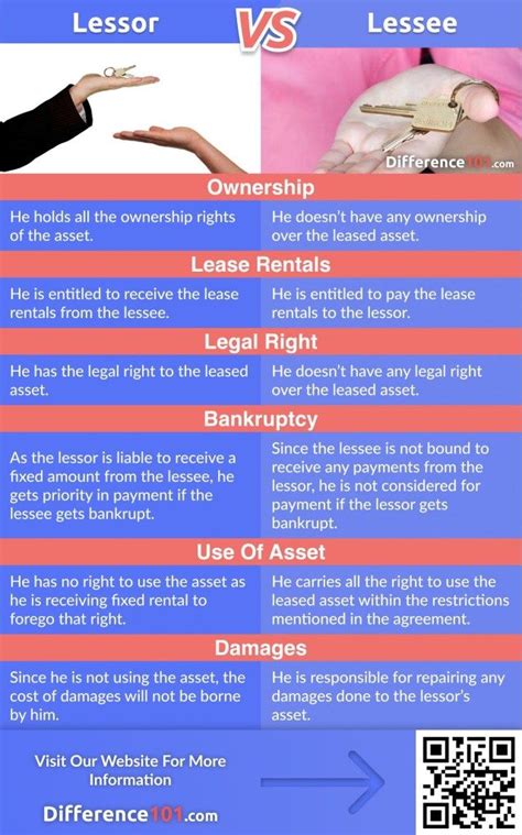 Lessor Vs Lessee Top 6 Differences Pros And Cons Digital Bank Finance Bank Finance