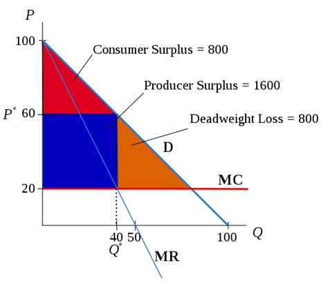 2 calculating consumer surplus from demand and supply curves. File:Monopoly pricing example 01.svg - Wikimedia Commons