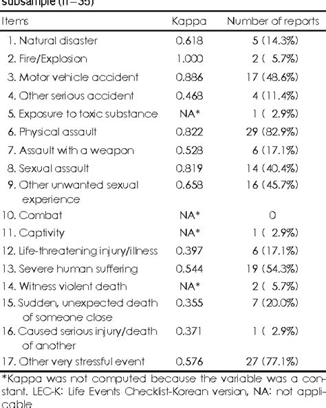 Table 1 From Psychometric Properties Of The Life Events Checklist