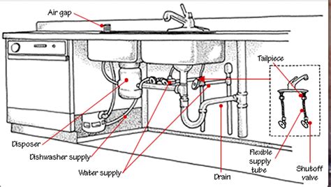 Here's a little diagram of the various plumbing fixtures in your home and some preventative tips. Kitchen sink plumbing parts I need