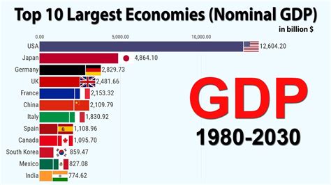 Top Economies By Nominal Gdp Youtube